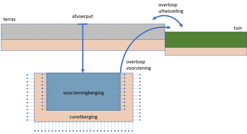 Voorzieningen – PerceelTool